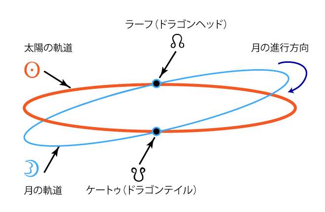 ラーフトケートゥの説明図